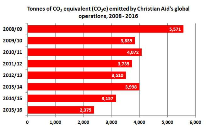 Christian Aid's global carbon emmisions 2008-16